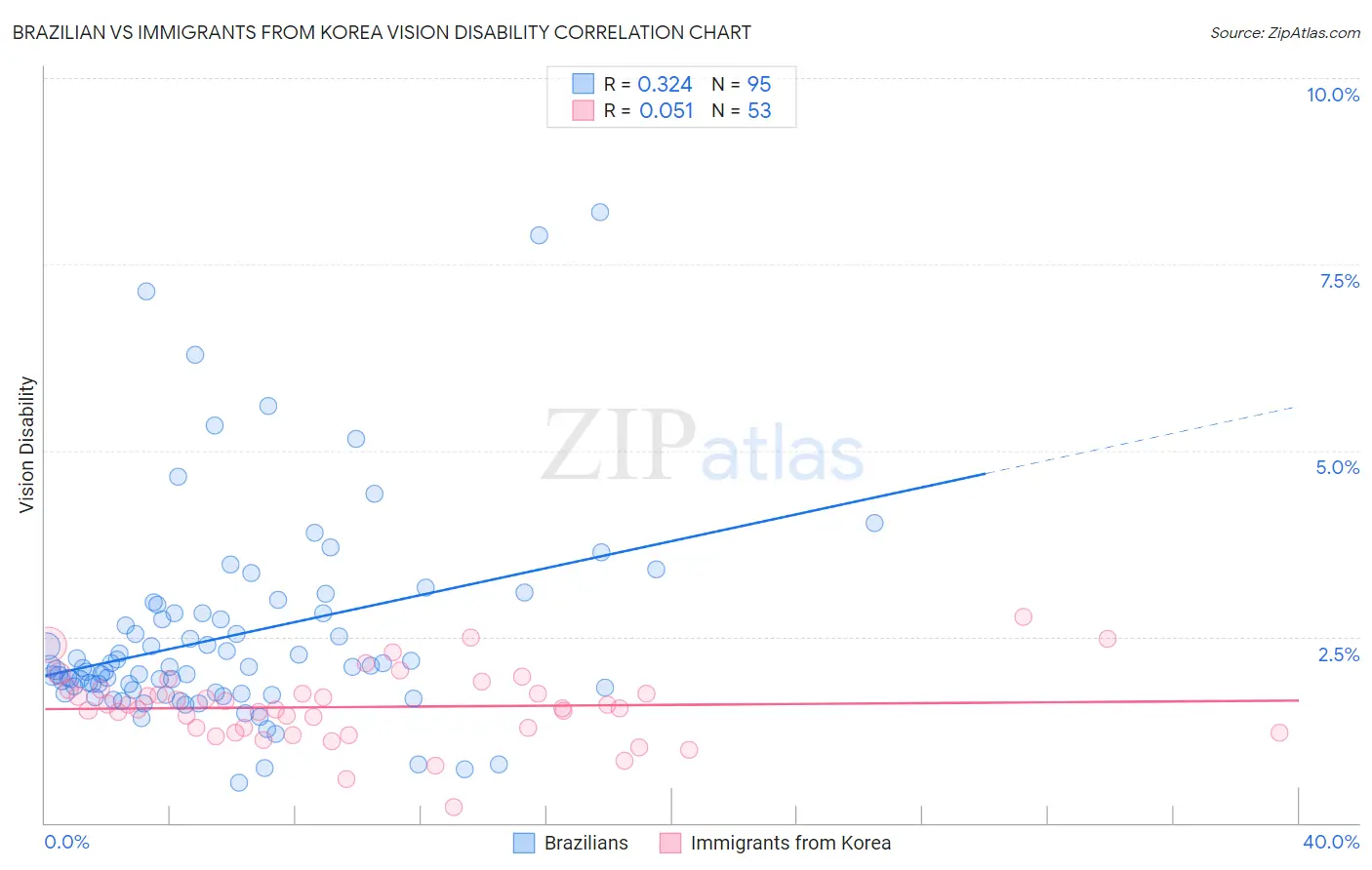 Brazilian vs Immigrants from Korea Vision Disability