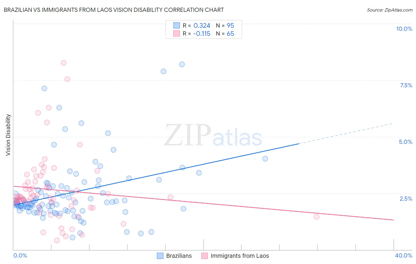 Brazilian vs Immigrants from Laos Vision Disability