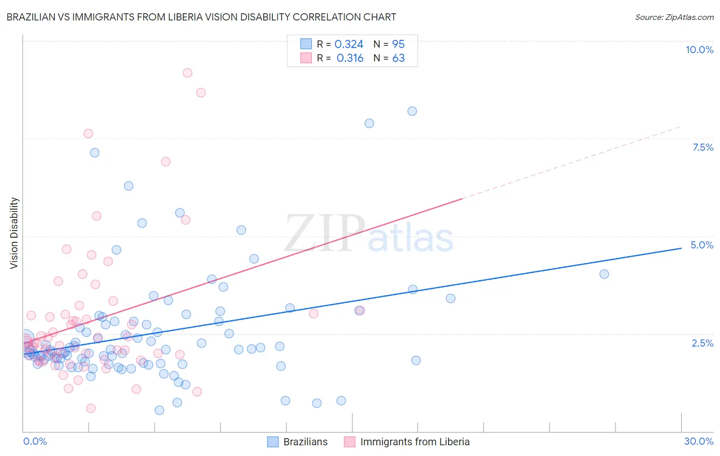 Brazilian vs Immigrants from Liberia Vision Disability