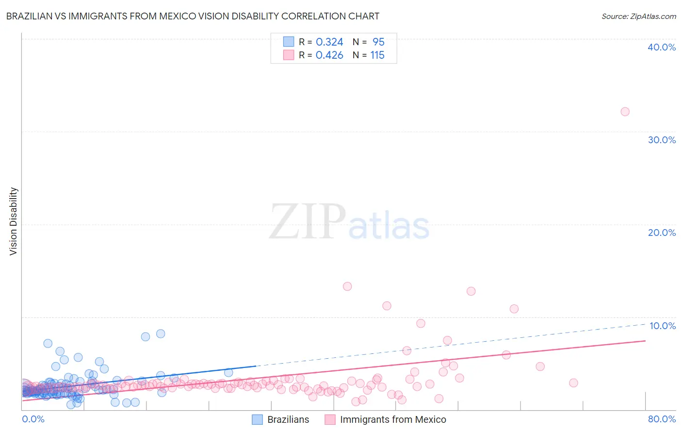 Brazilian vs Immigrants from Mexico Vision Disability