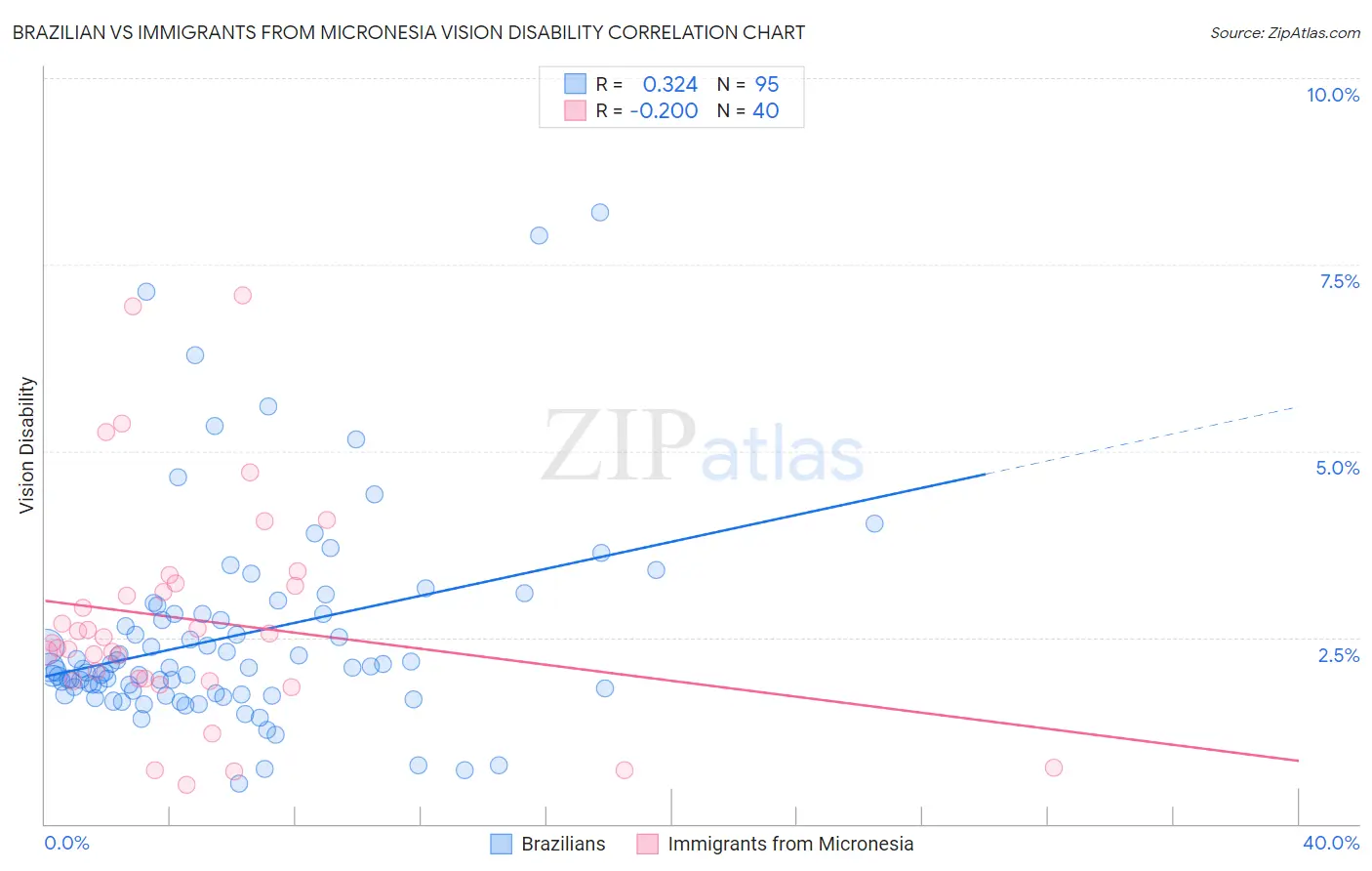 Brazilian vs Immigrants from Micronesia Vision Disability