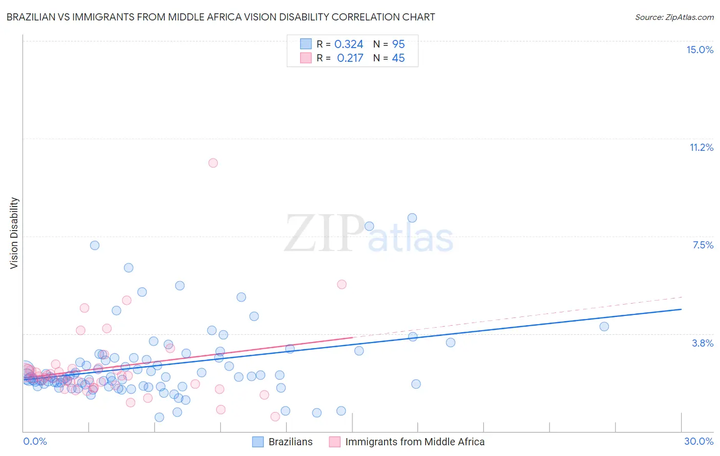 Brazilian vs Immigrants from Middle Africa Vision Disability
