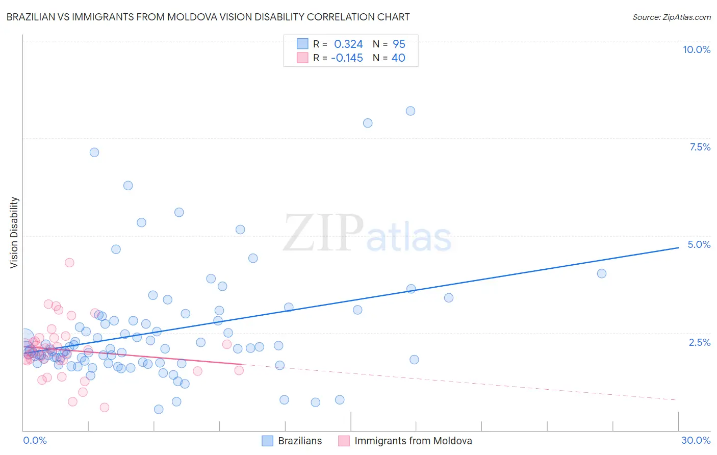 Brazilian vs Immigrants from Moldova Vision Disability