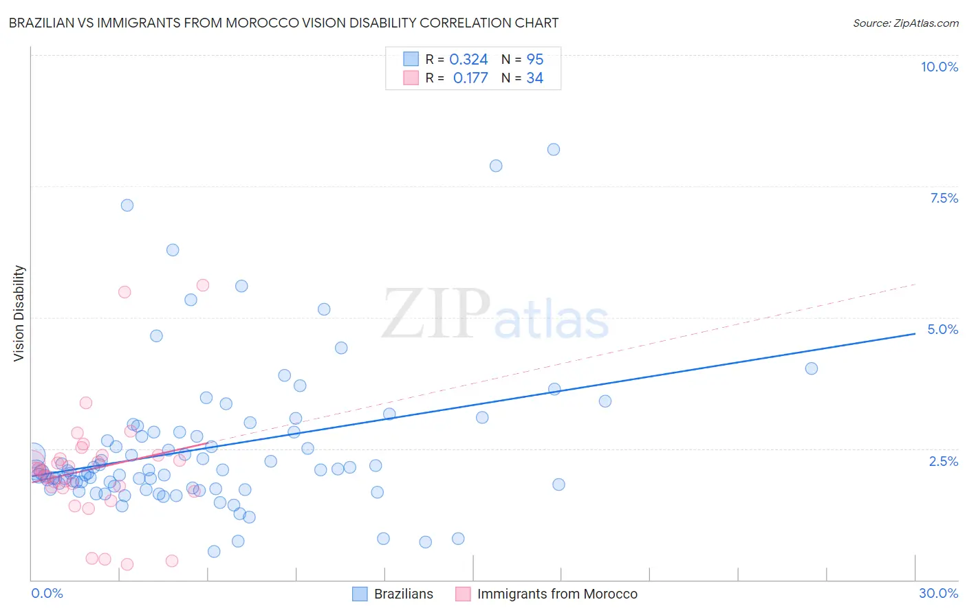 Brazilian vs Immigrants from Morocco Vision Disability
