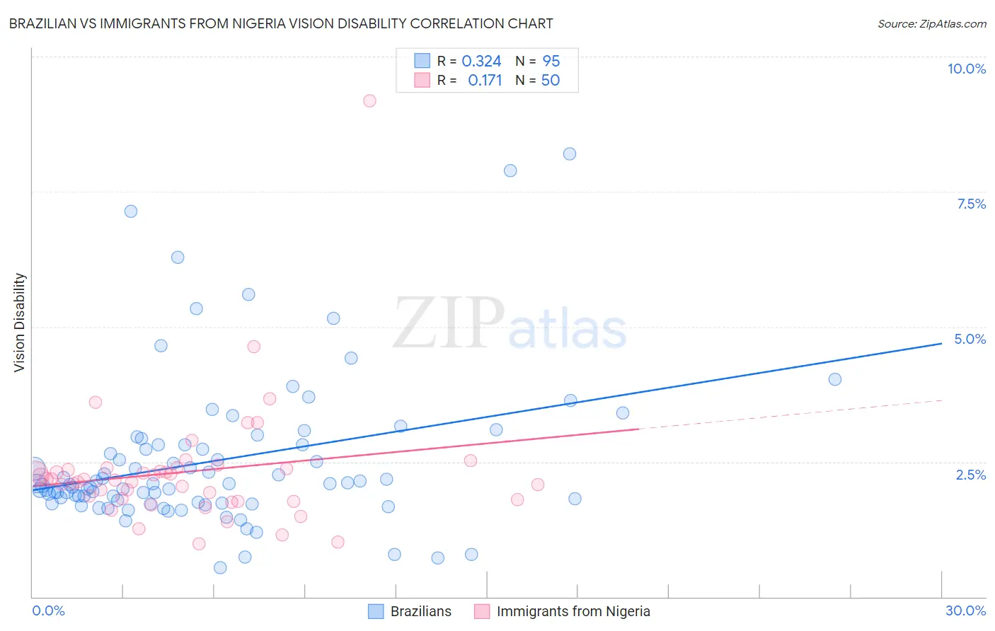 Brazilian vs Immigrants from Nigeria Vision Disability