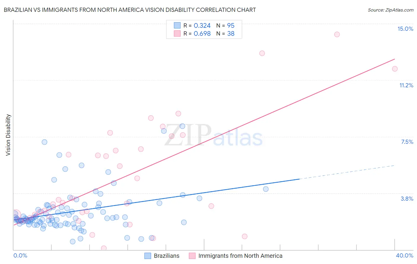 Brazilian vs Immigrants from North America Vision Disability