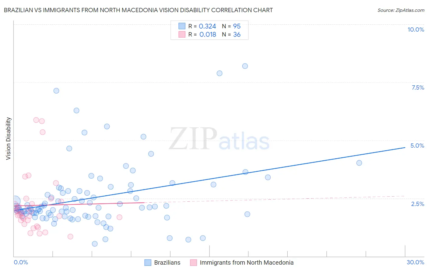 Brazilian vs Immigrants from North Macedonia Vision Disability