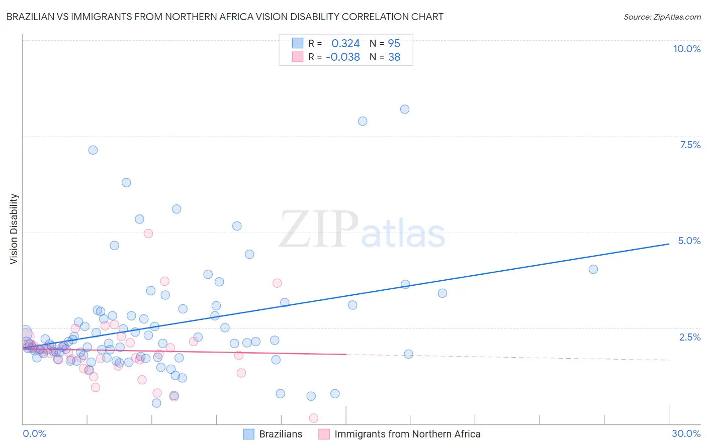 Brazilian vs Immigrants from Northern Africa Vision Disability