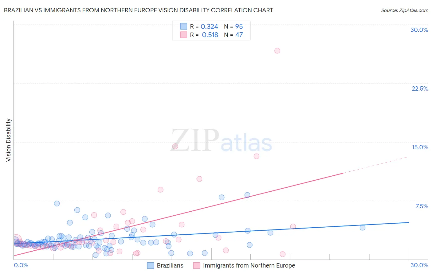 Brazilian vs Immigrants from Northern Europe Vision Disability