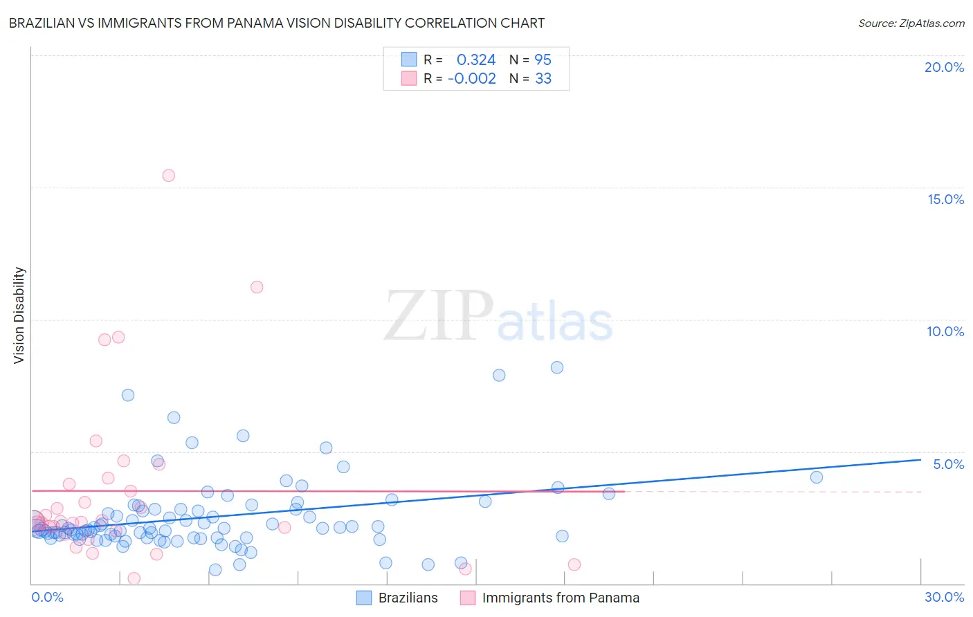 Brazilian vs Immigrants from Panama Vision Disability
