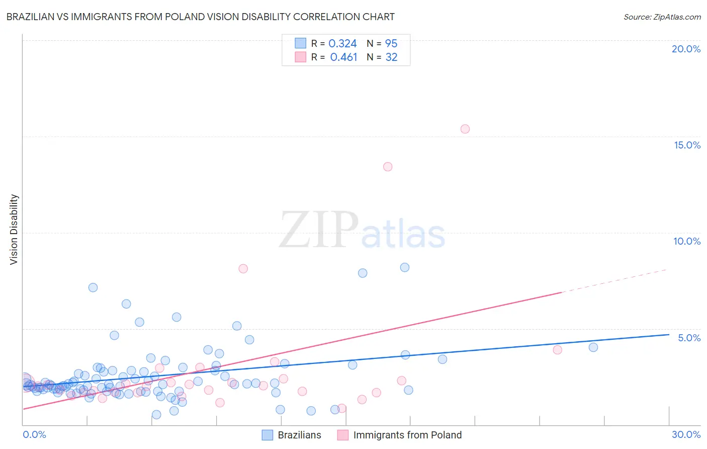 Brazilian vs Immigrants from Poland Vision Disability