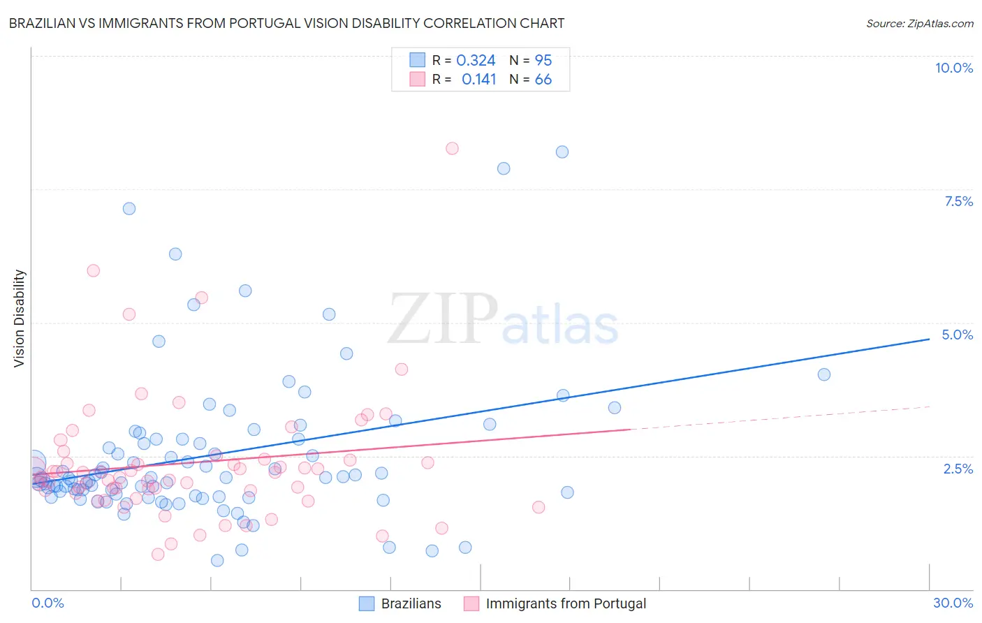 Brazilian vs Immigrants from Portugal Vision Disability