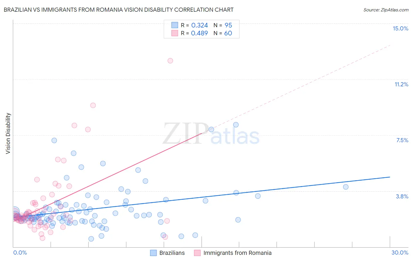 Brazilian vs Immigrants from Romania Vision Disability