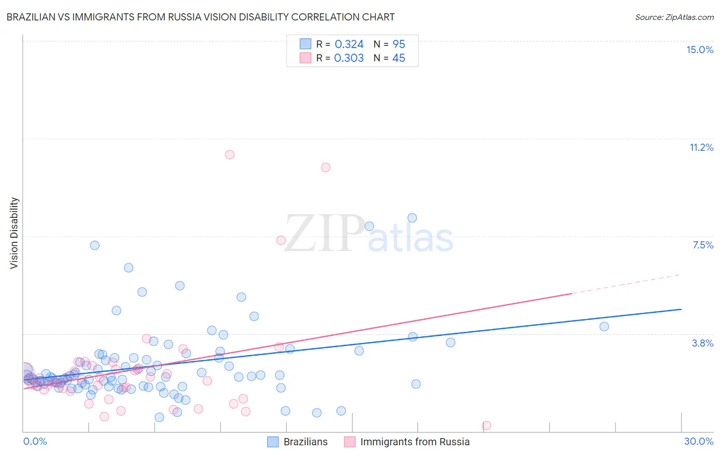 Brazilian vs Immigrants from Russia Vision Disability