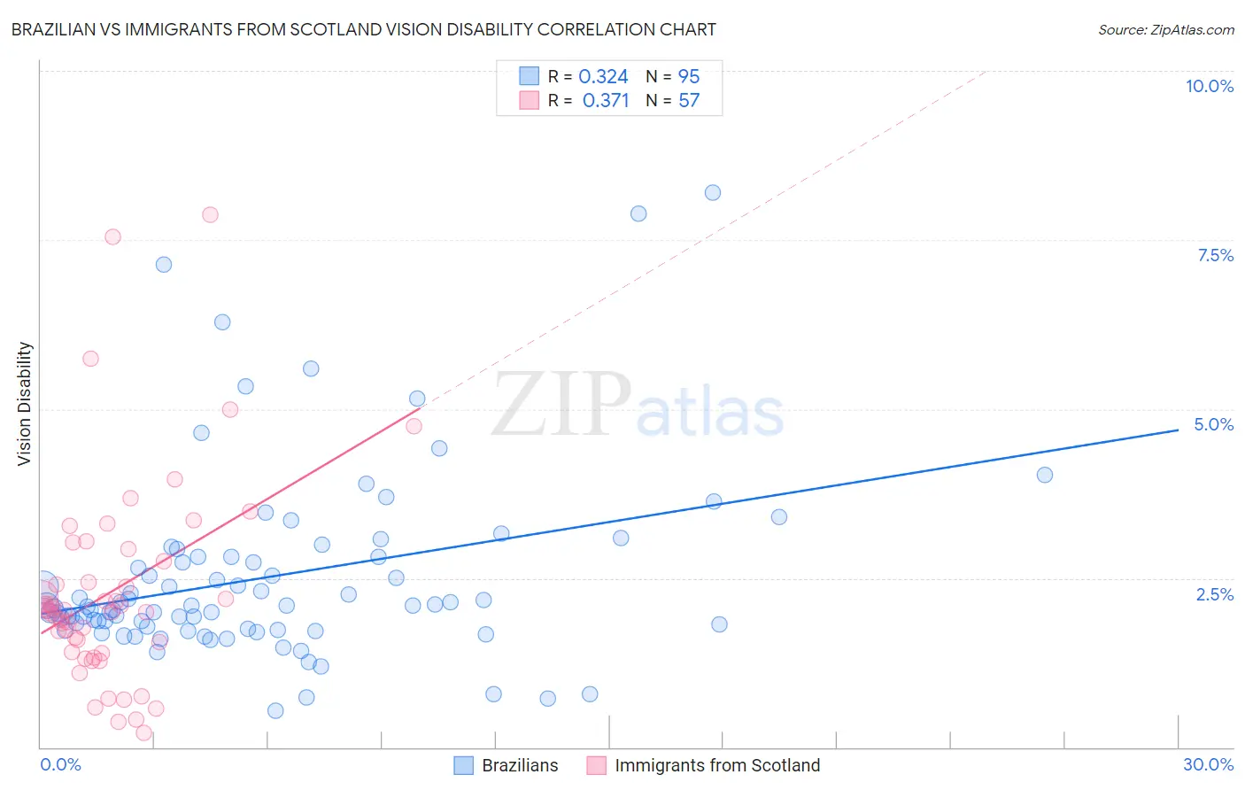 Brazilian vs Immigrants from Scotland Vision Disability