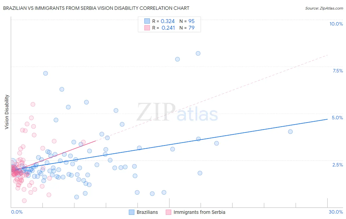 Brazilian vs Immigrants from Serbia Vision Disability