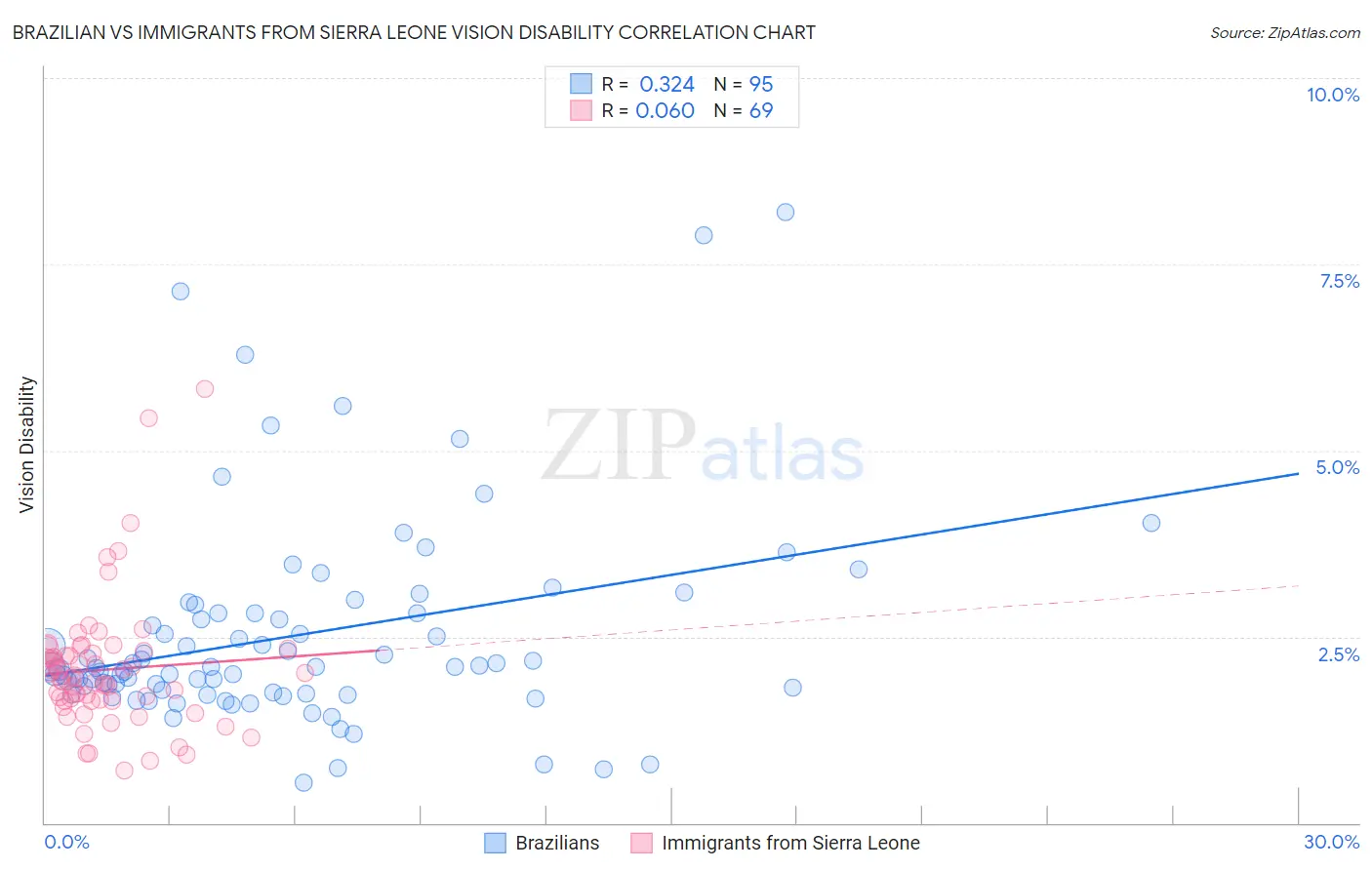 Brazilian vs Immigrants from Sierra Leone Vision Disability