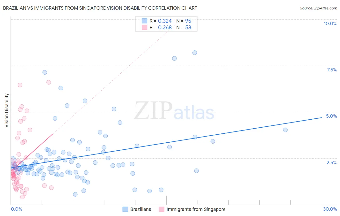 Brazilian vs Immigrants from Singapore Vision Disability