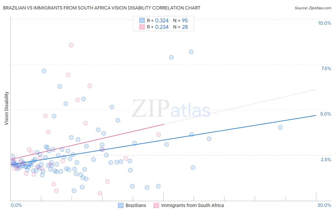 Brazilian vs Immigrants from South Africa Vision Disability