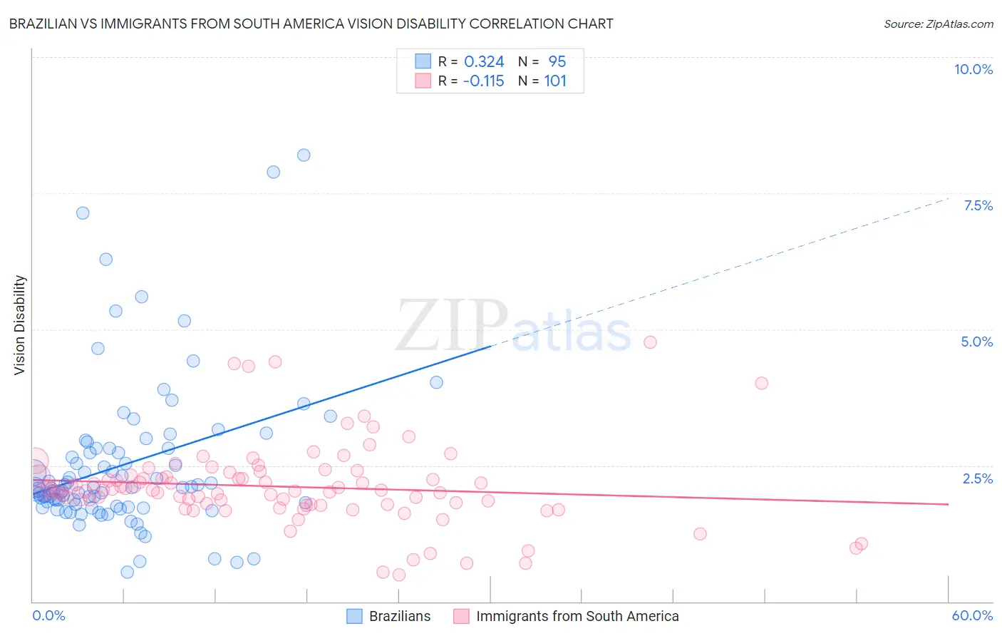Brazilian vs Immigrants from South America Vision Disability