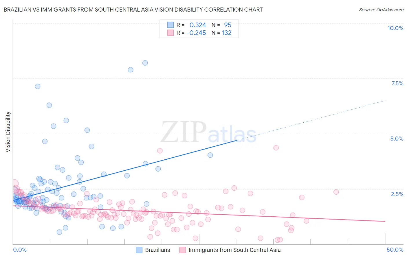 Brazilian vs Immigrants from South Central Asia Vision Disability