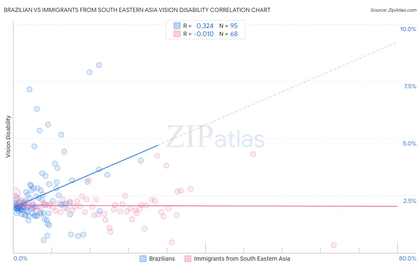 Brazilian vs Immigrants from South Eastern Asia Vision Disability