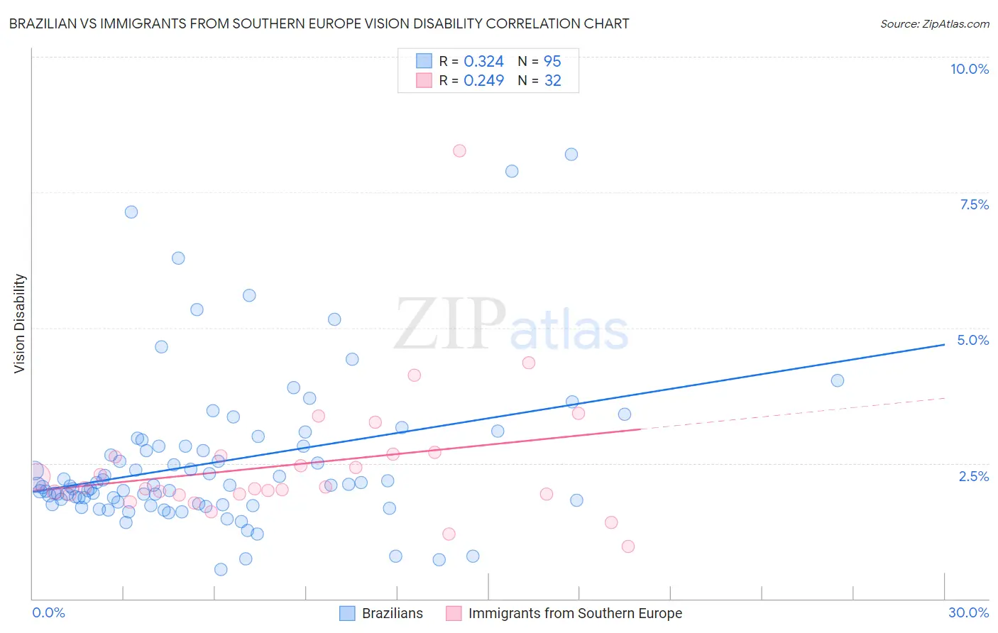 Brazilian vs Immigrants from Southern Europe Vision Disability
