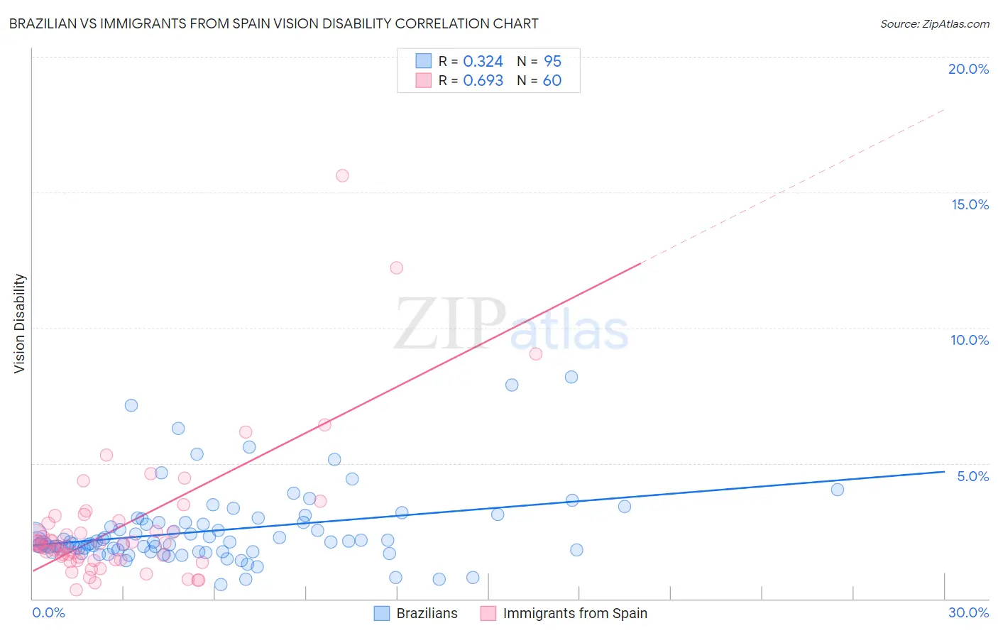 Brazilian vs Immigrants from Spain Vision Disability