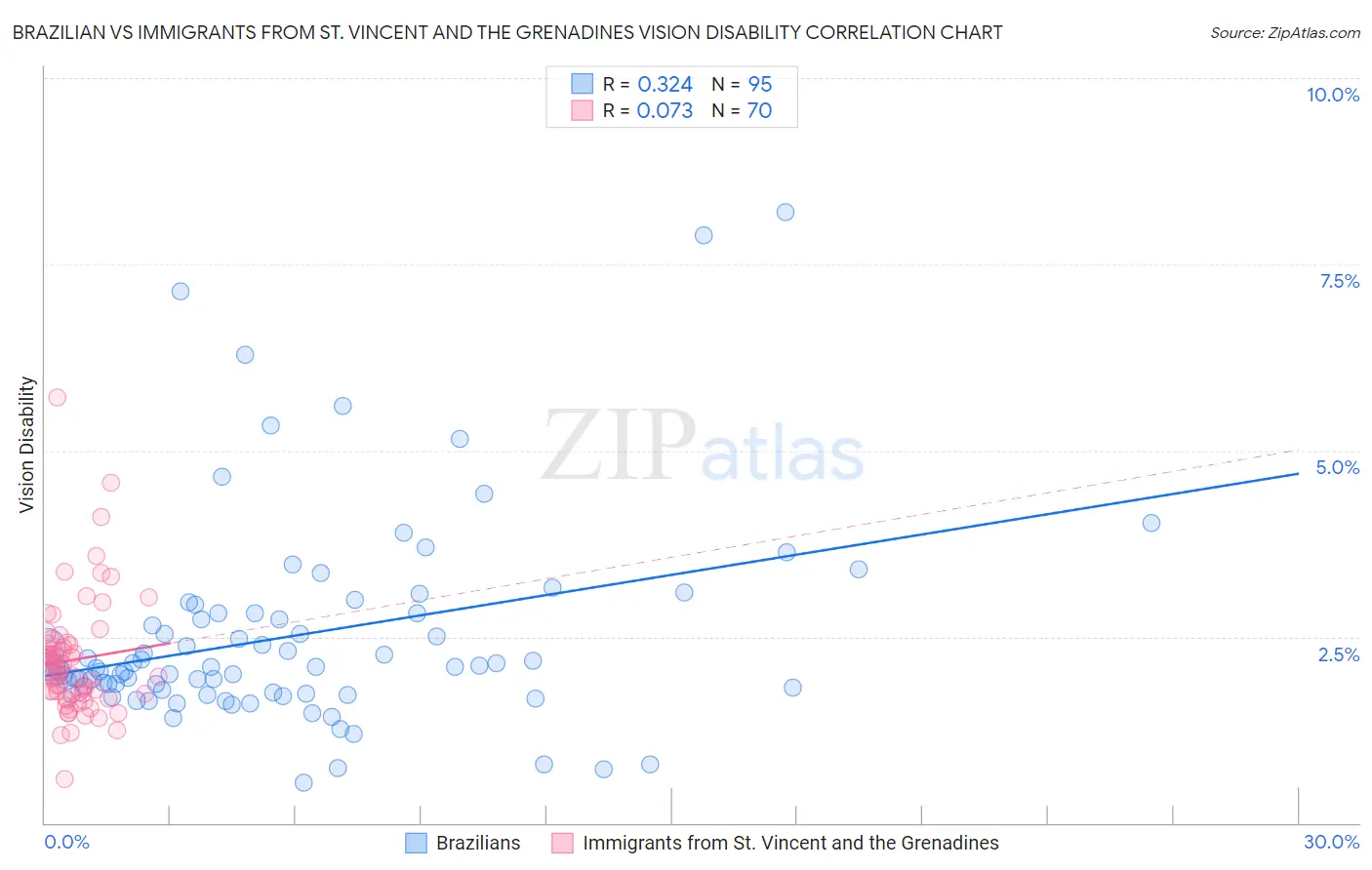 Brazilian vs Immigrants from St. Vincent and the Grenadines Vision Disability