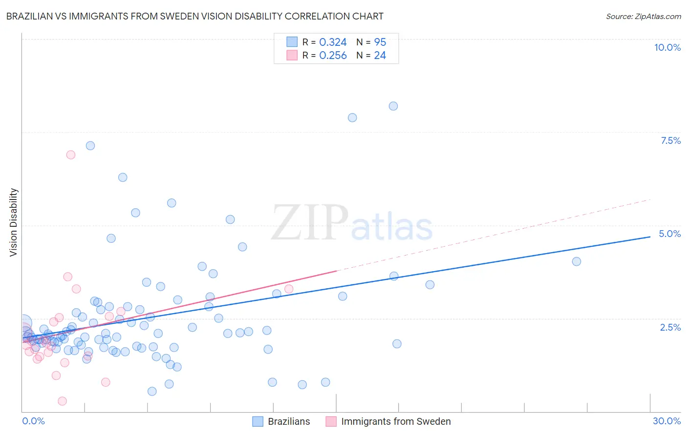 Brazilian vs Immigrants from Sweden Vision Disability