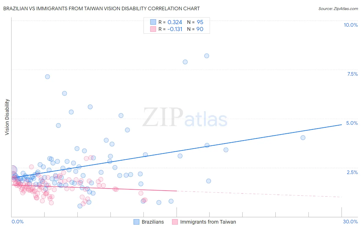 Brazilian vs Immigrants from Taiwan Vision Disability