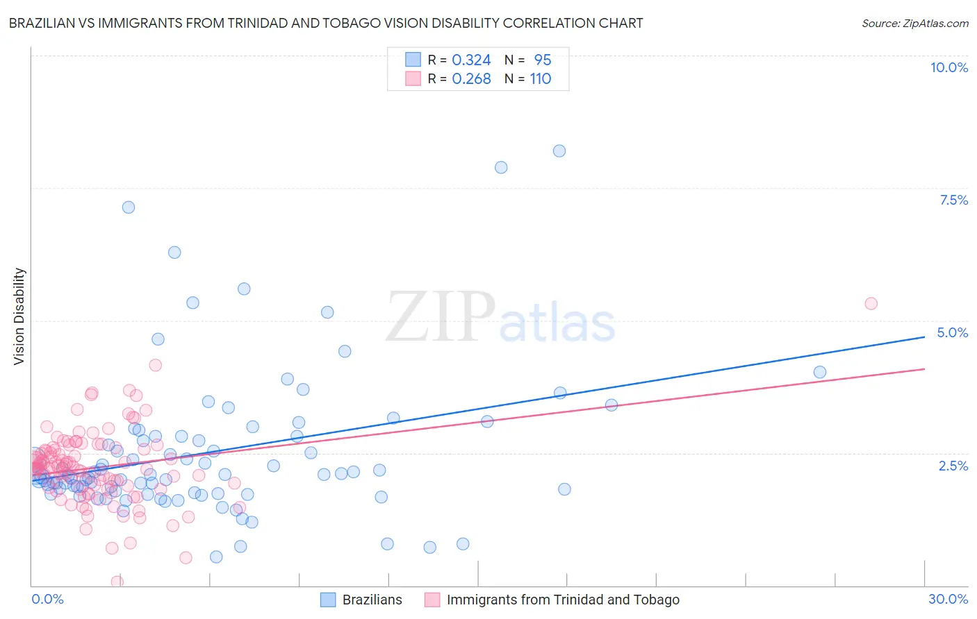 Brazilian vs Immigrants from Trinidad and Tobago Vision Disability