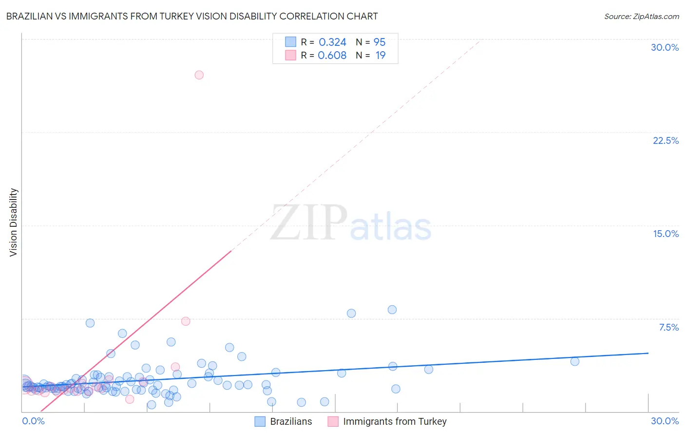 Brazilian vs Immigrants from Turkey Vision Disability
