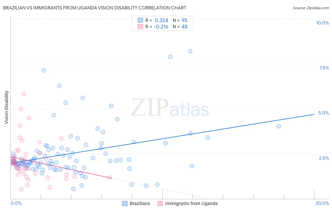 Brazilian vs Immigrants from Uganda Vision Disability