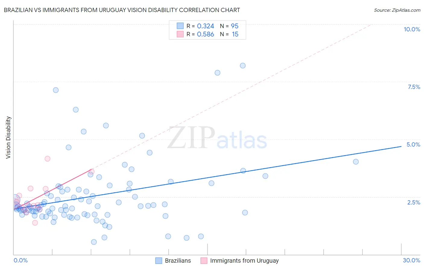 Brazilian vs Immigrants from Uruguay Vision Disability