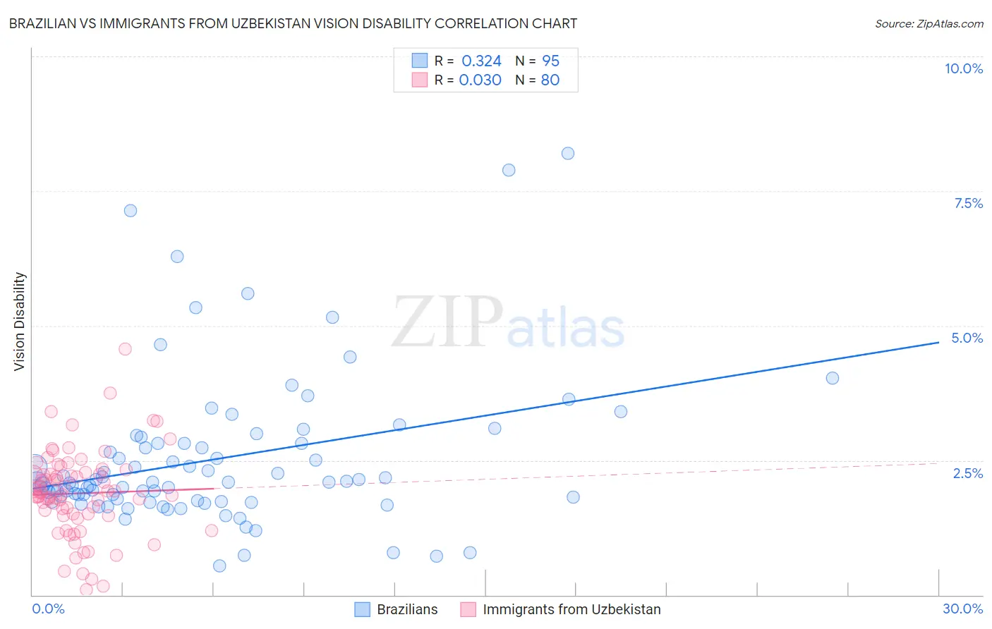 Brazilian vs Immigrants from Uzbekistan Vision Disability
