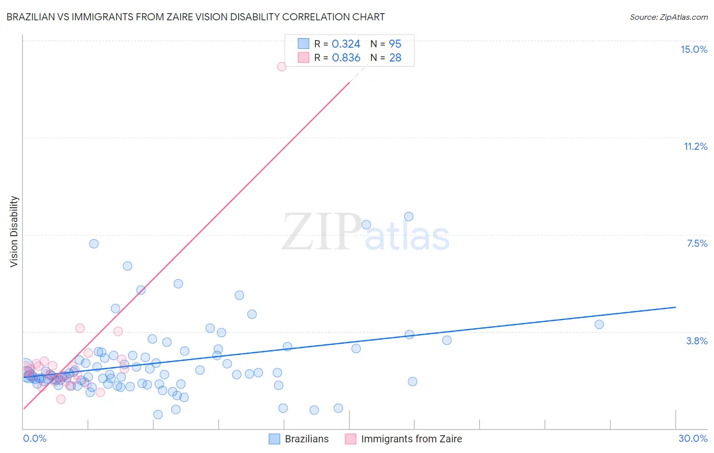 Brazilian vs Immigrants from Zaire Vision Disability