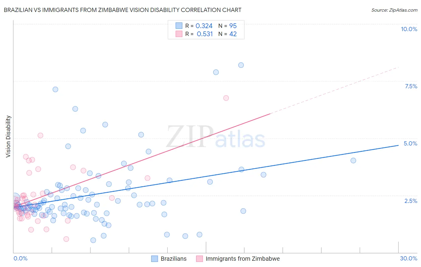 Brazilian vs Immigrants from Zimbabwe Vision Disability