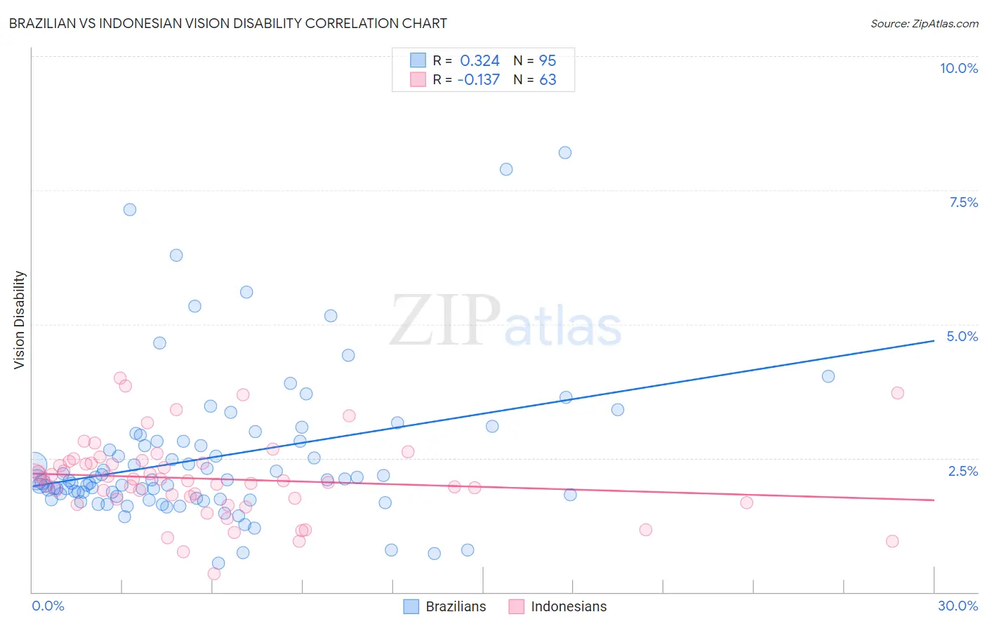 Brazilian vs Indonesian Vision Disability