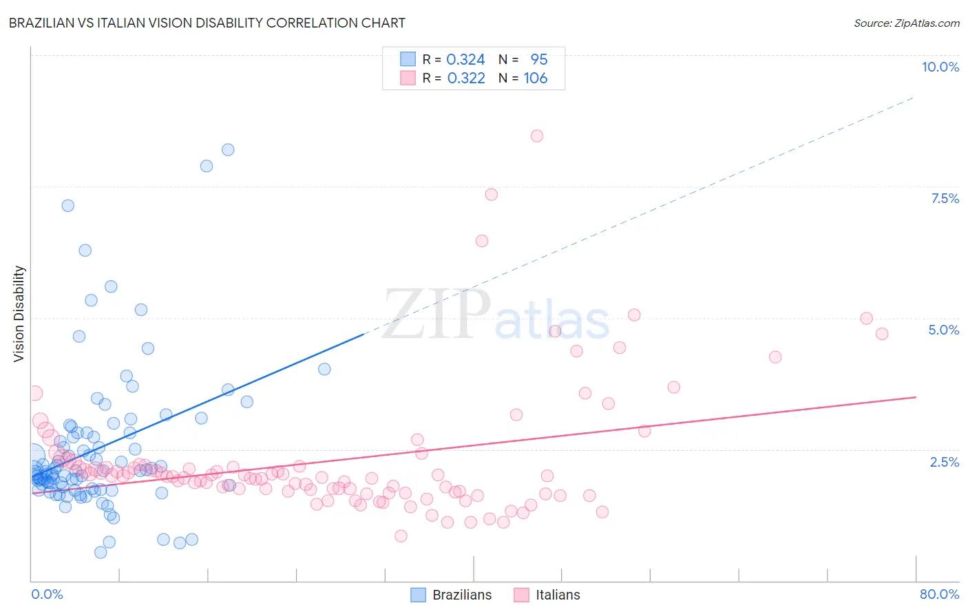 Brazilian vs Italian Vision Disability