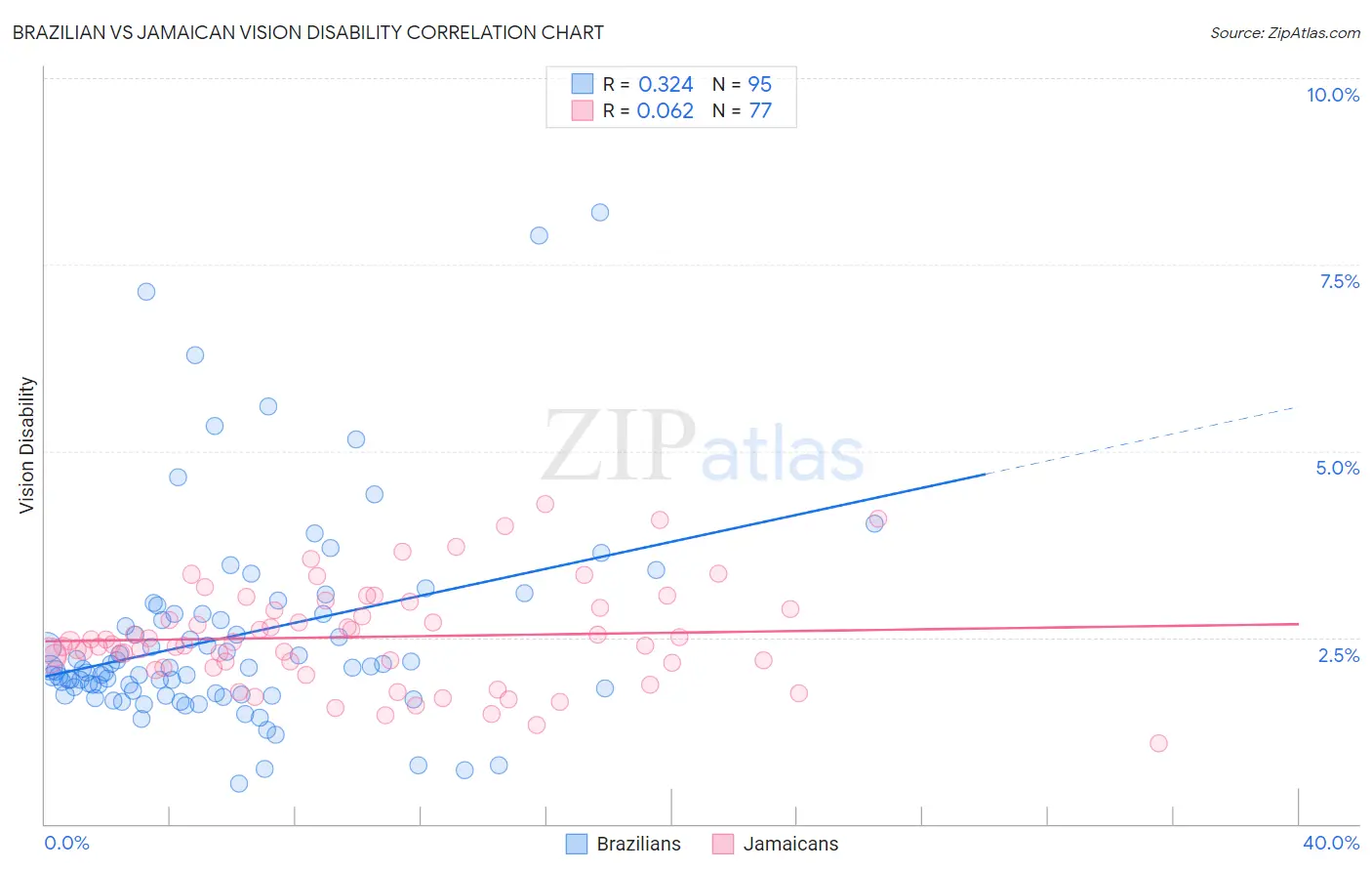 Brazilian vs Jamaican Vision Disability