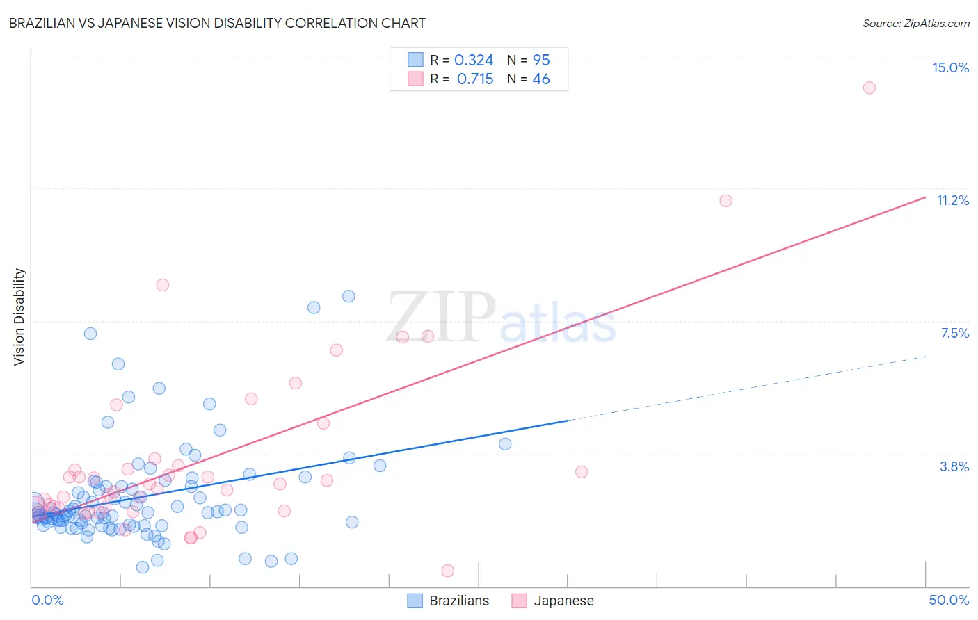 Brazilian vs Japanese Vision Disability