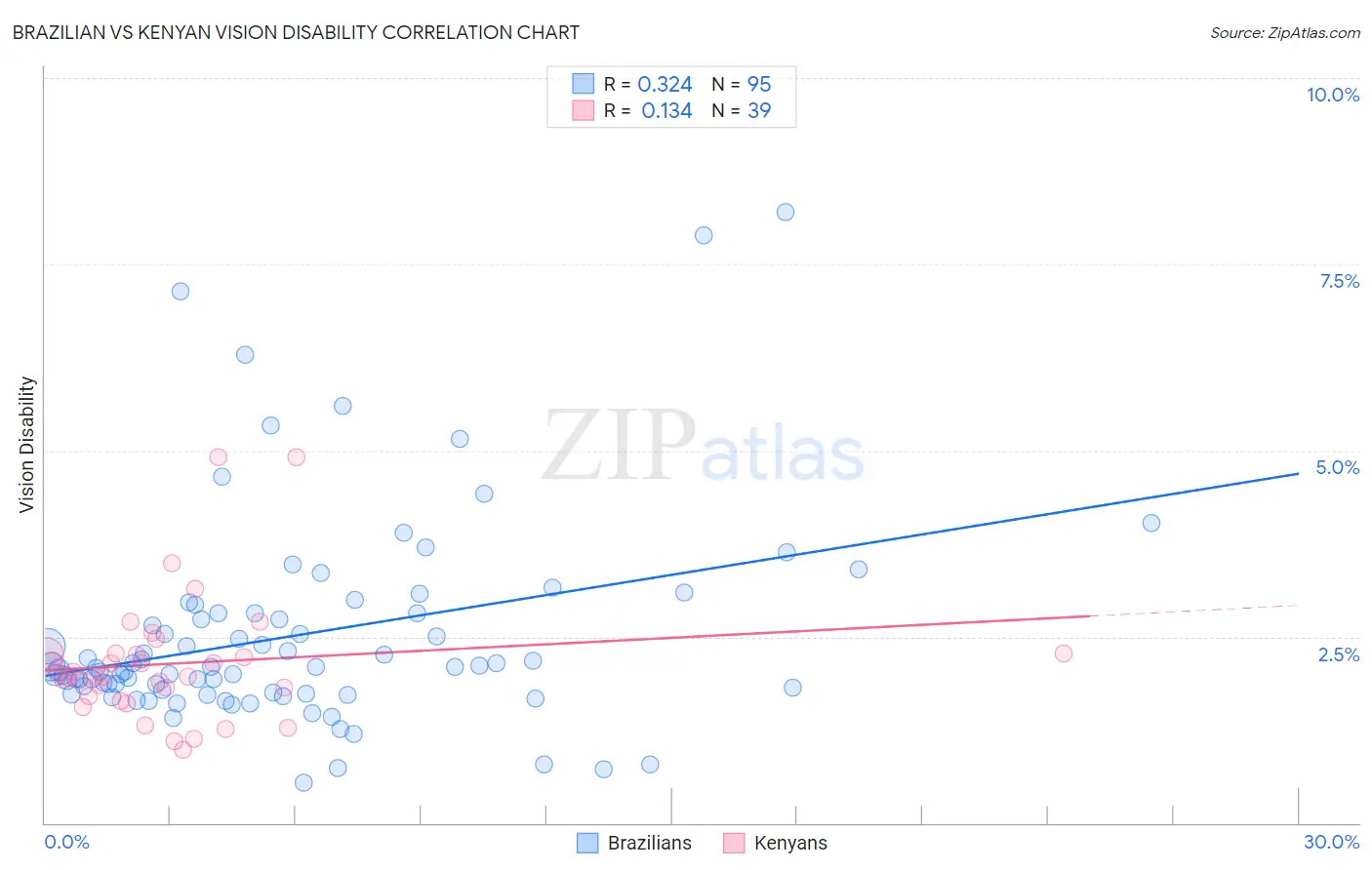 Brazilian vs Kenyan Vision Disability