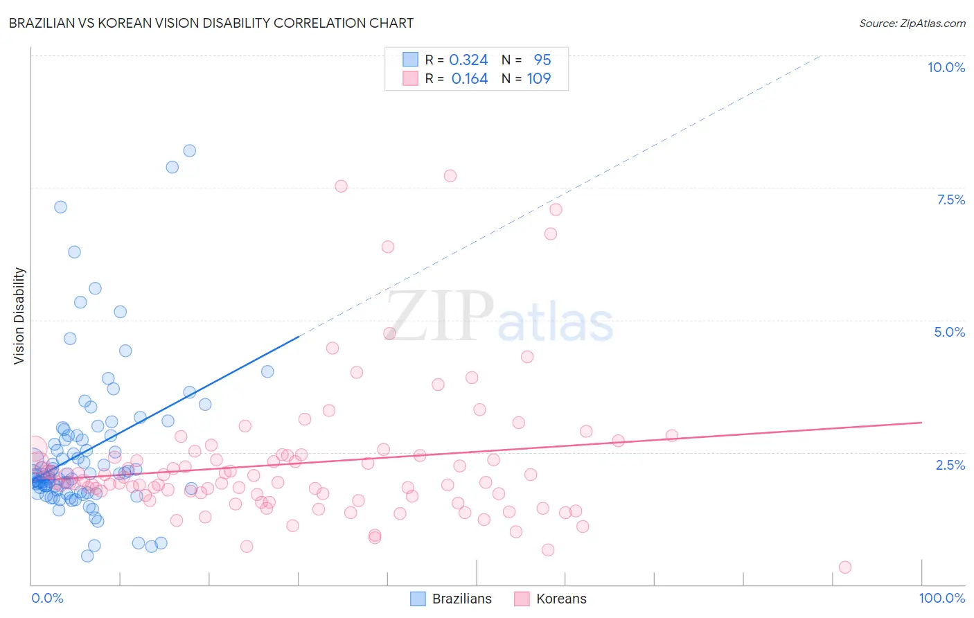 Brazilian vs Korean Vision Disability