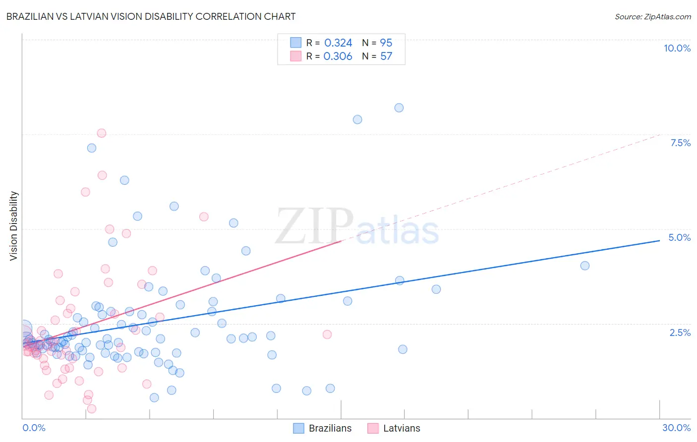 Brazilian vs Latvian Vision Disability