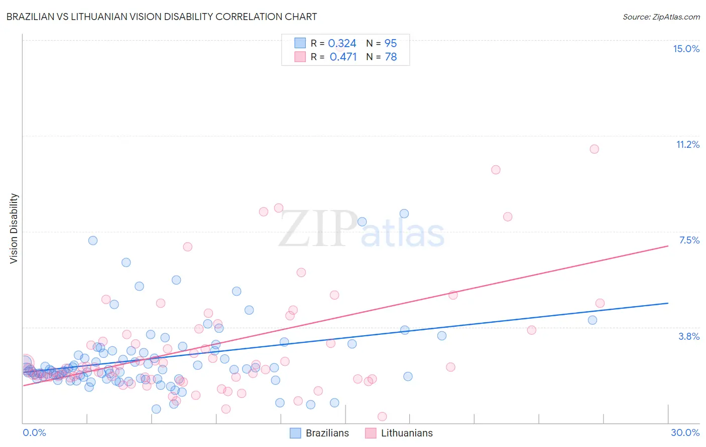 Brazilian vs Lithuanian Vision Disability