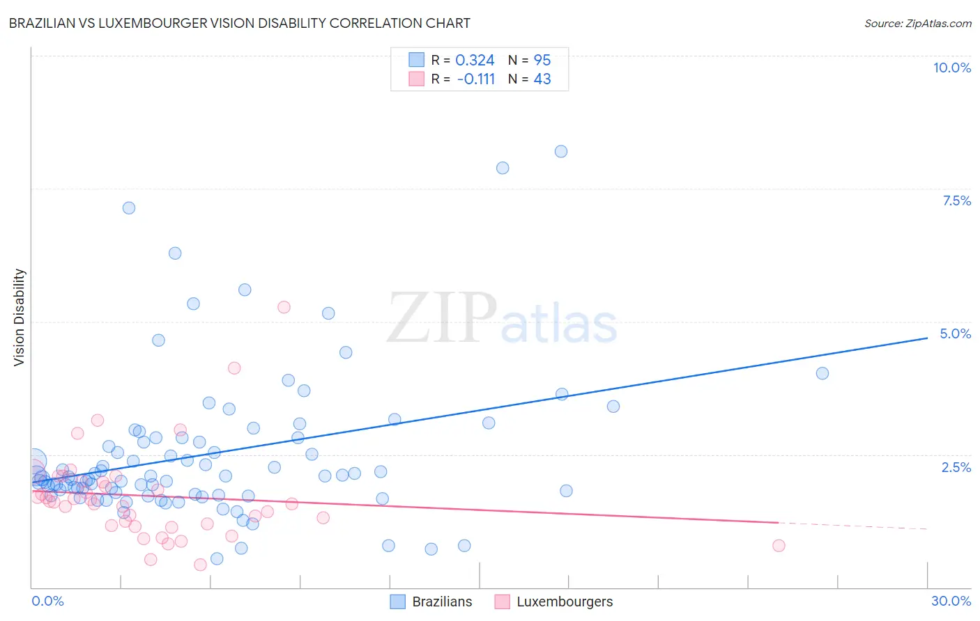 Brazilian vs Luxembourger Vision Disability