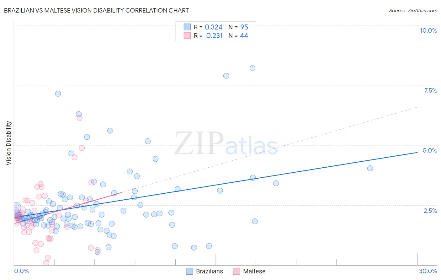 Brazilian vs Maltese Vision Disability