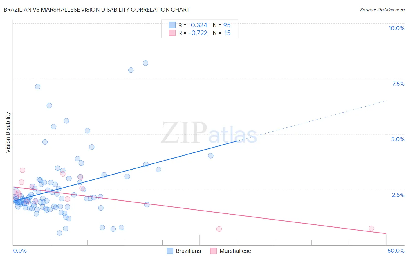 Brazilian vs Marshallese Vision Disability