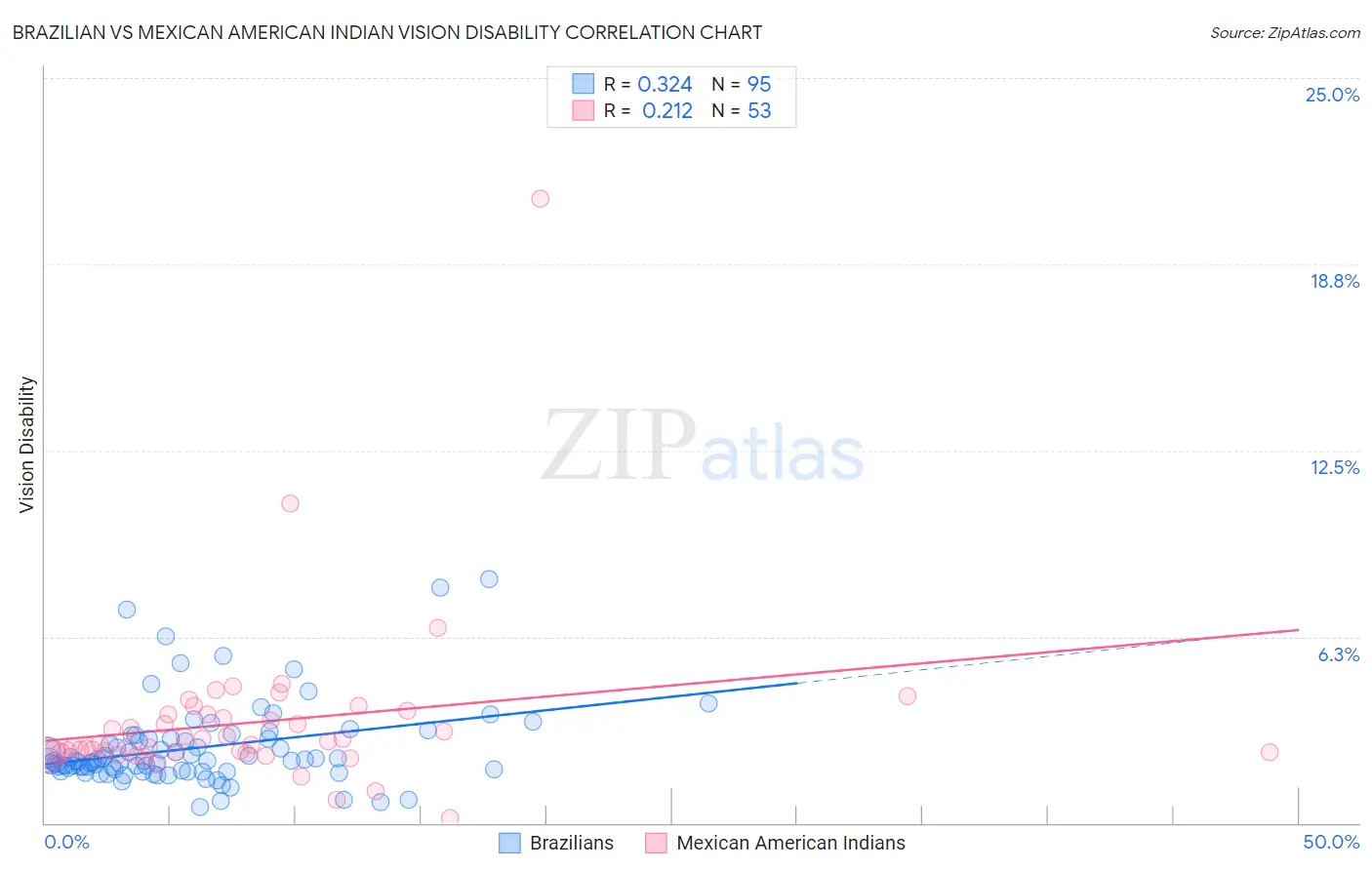 Brazilian vs Mexican American Indian Vision Disability